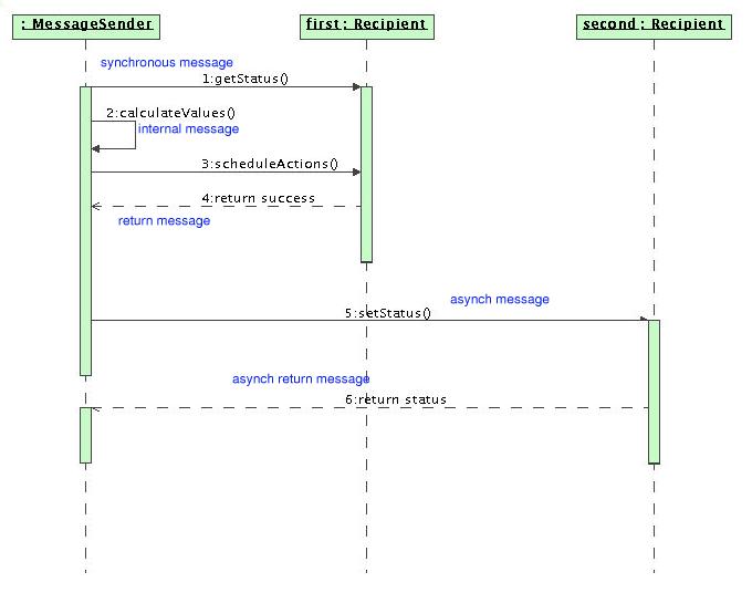 sequence diagram messages